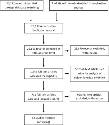 Disruption of the thyroid hormone system and patterns of altered thyroid hormones after gestational chemical exposures in rodents – a systematic review